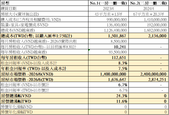 購屋成本與租金收入&房價漲幅比較表
